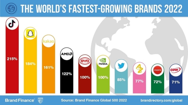 fastest growing brands jan 2022