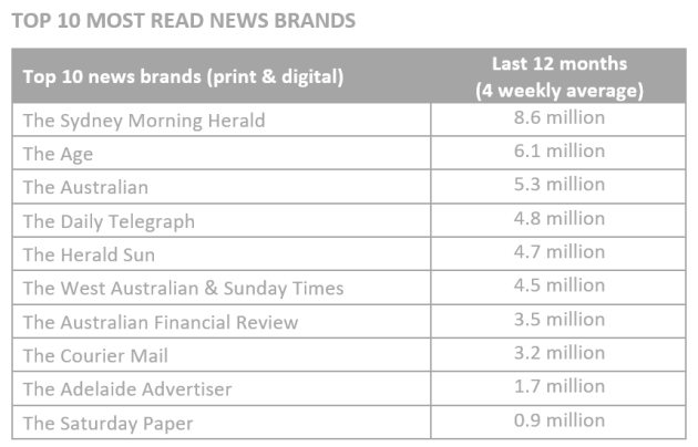 feb 2022 most read news sites