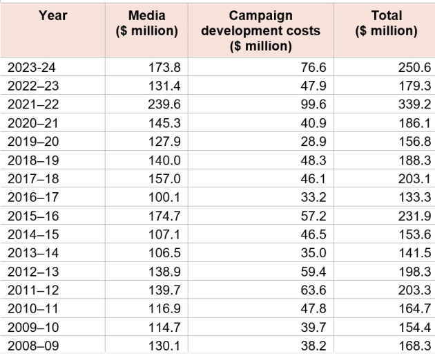 federal government advertising - Consolidated campaign advertising expenditure dept finance