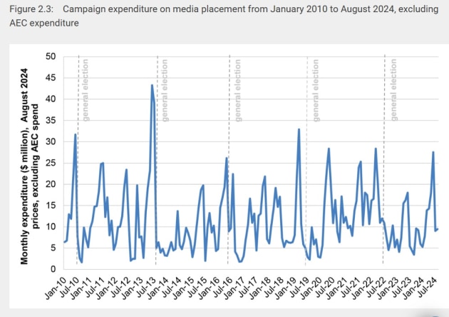 federal government advertising spend - elections audit office march 2025