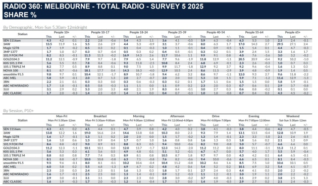 fifth radio ratings melbourne sept 2025