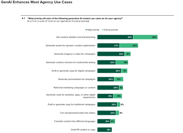 Forrester ad agency use of AI june 2024 supplied