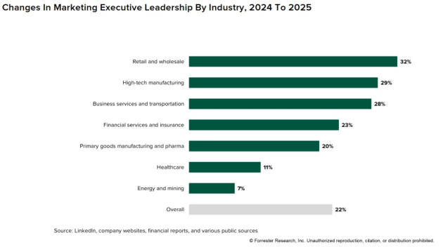 forrester aug 2025 CMOs