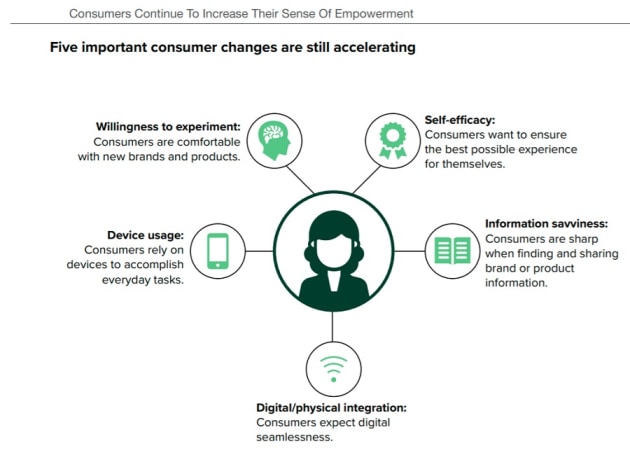 Forrester COVID consumers - April 2021