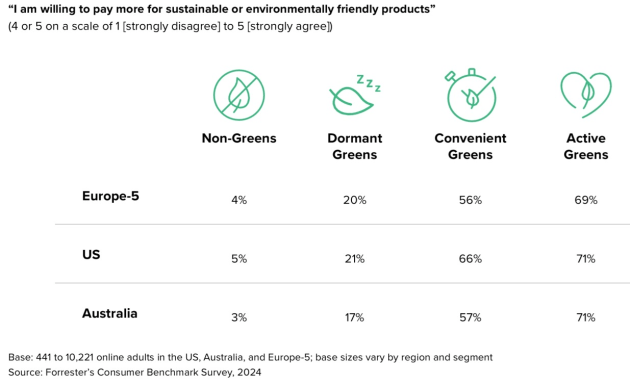 forrester green consumers oct 2204