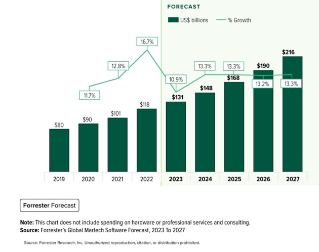 forrester martech forecasts jan 2024