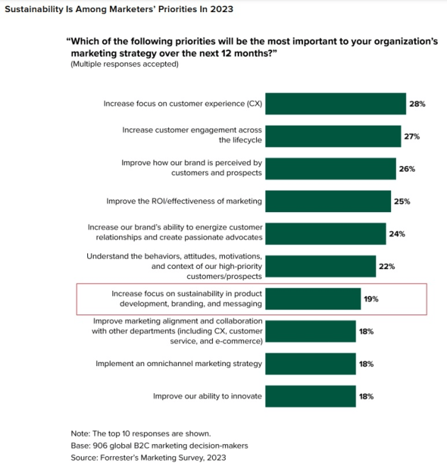 forrester sustainability survey june 2023 supplied