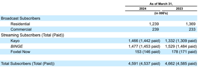 foxtel march quarter 2024 via News Corp