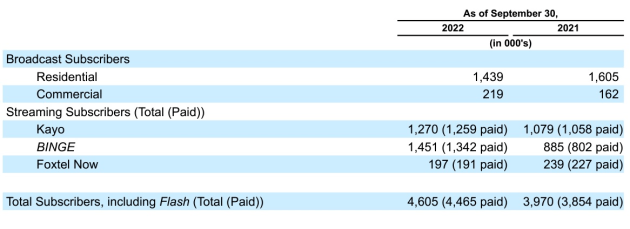 foxtel sept 2022 numbers