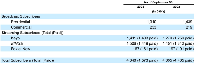 foxtel sept q 2023 numbers