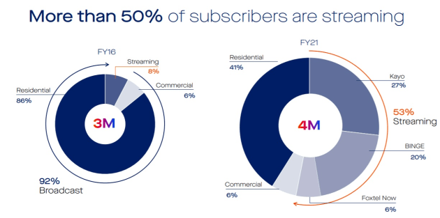 foxtel streaming data