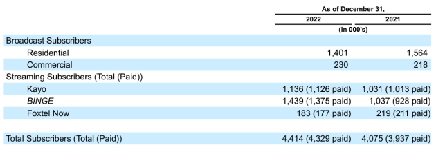 foxtel subscribers dec q 2022