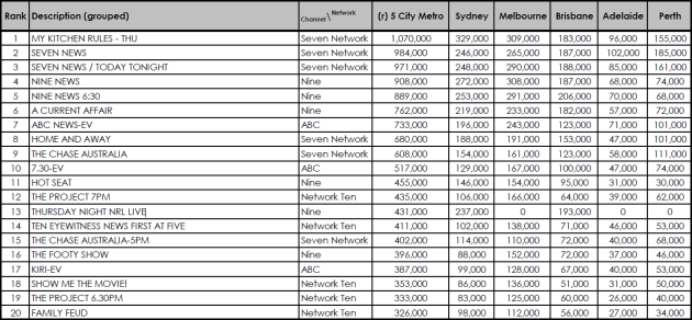 ratings 27/4/18