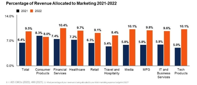 gartner cmo 2022 1