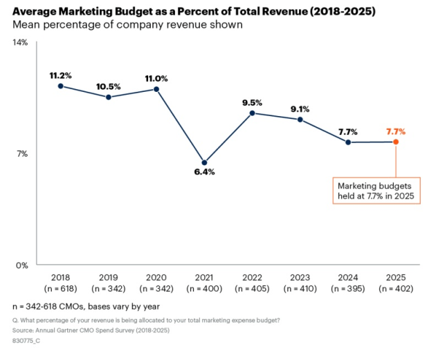 Gartner CMO survey 2025 - chart June 2025