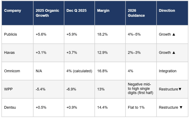 global ad companies league table dec q 2025
