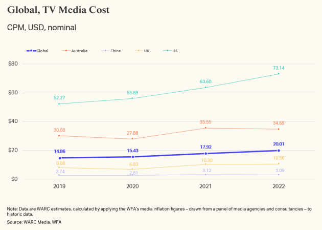 Global, TV media cost. Source: WARC