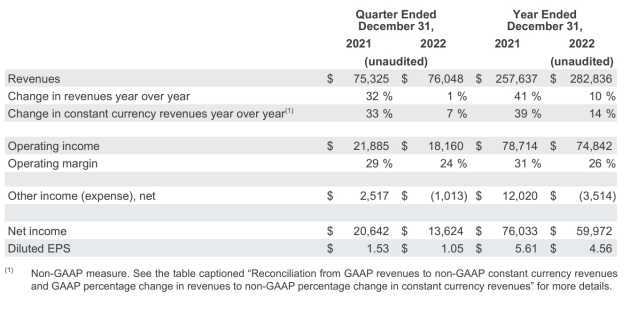 google dec q 2022 - 1