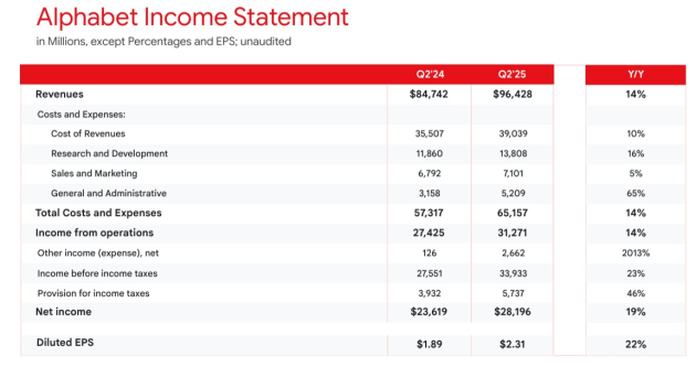 google june q 2025 income statement from announcement july