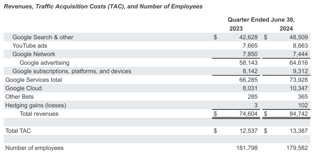 google june quarter 2024 - revenue