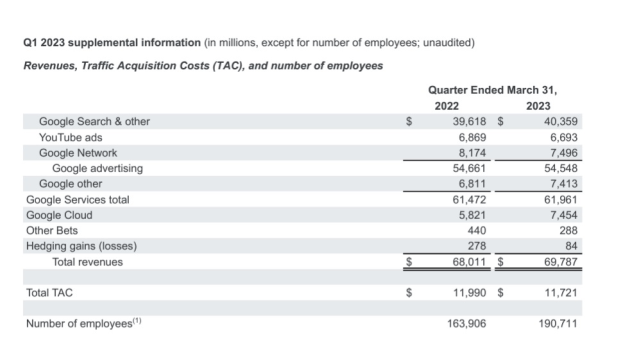 google q1 2023 numbers advertising