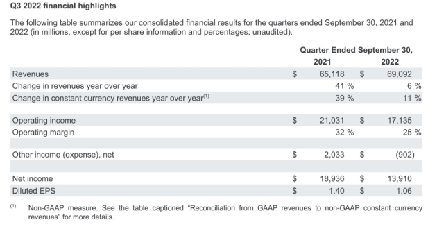 google q3 2022 results announcement