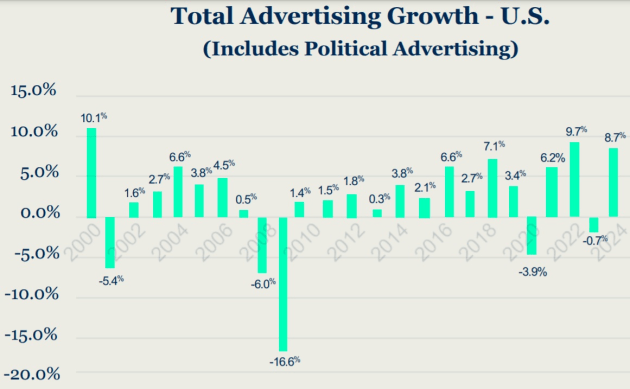 groupm forecasts