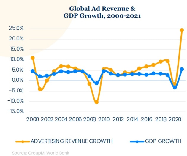 groupm forecast mid 2022