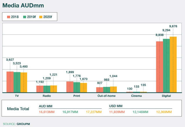groupm forecasts