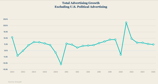 groupm glogal ad spend forecasts dec 2021