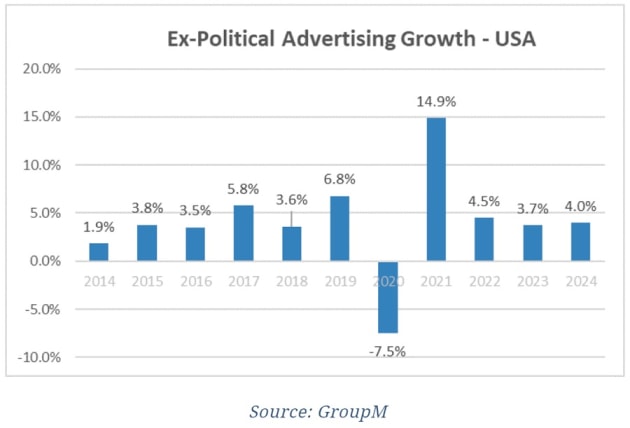 groupm forecasts US march 2021