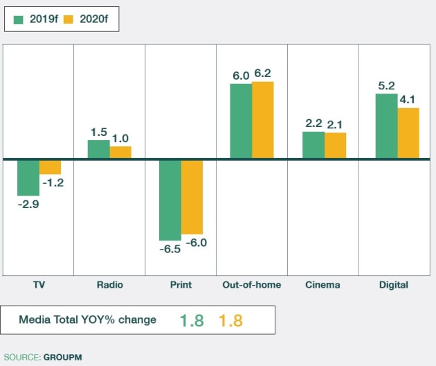 groupm pct change in media market share