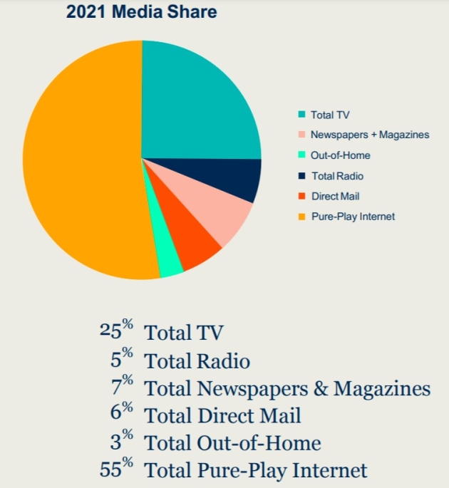 groupm media share