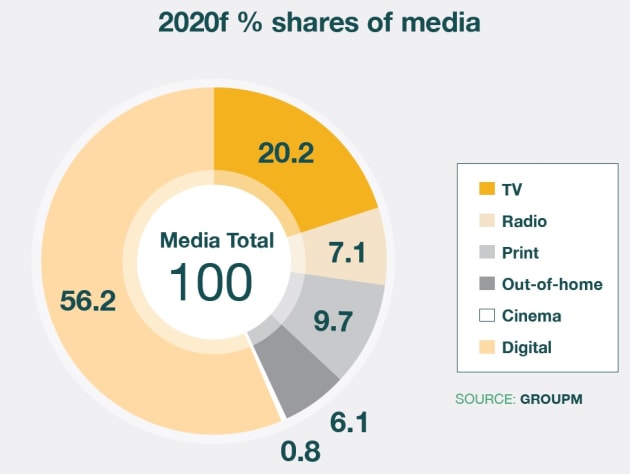 groupm share of media market
