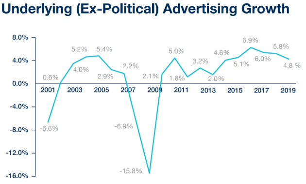 groupm us ads ex political