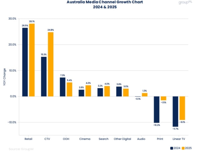 groupm ad spend forecasts end of year 2024 supplied
