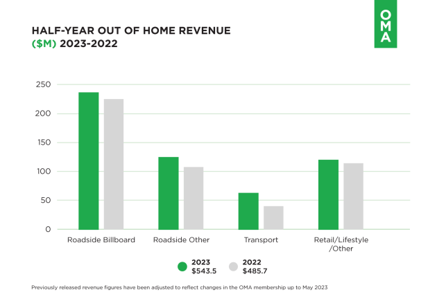 OMA half year to June 2022