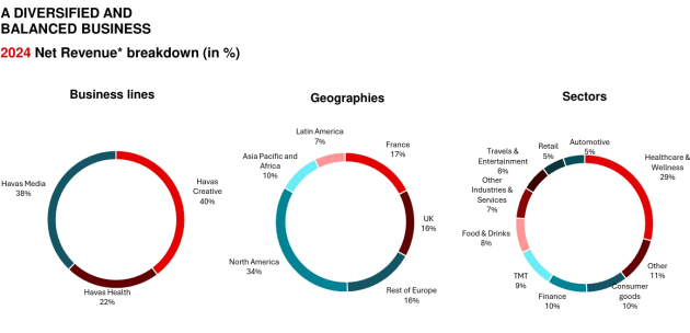 havas 2024 - slide from results