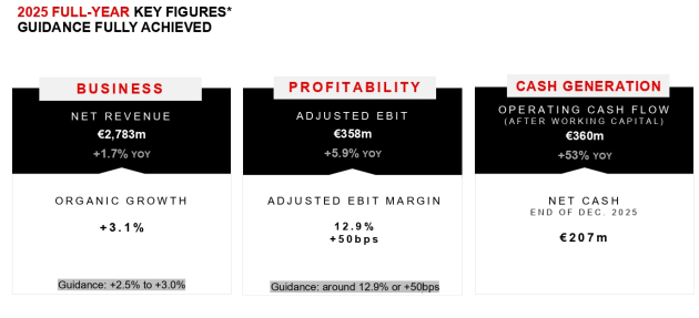 Havas full year 2025 slide from analyst presentation feb 2026