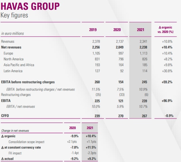 havas group 2021 numbers