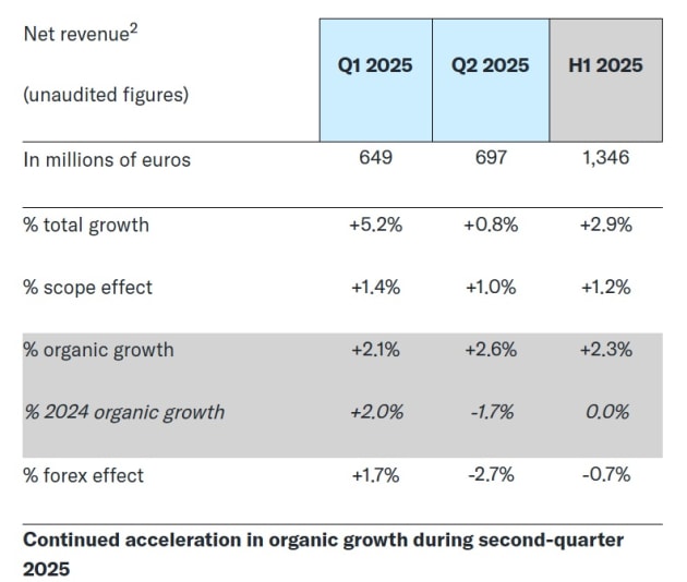 Havas june half 2025 from announcement july 2025