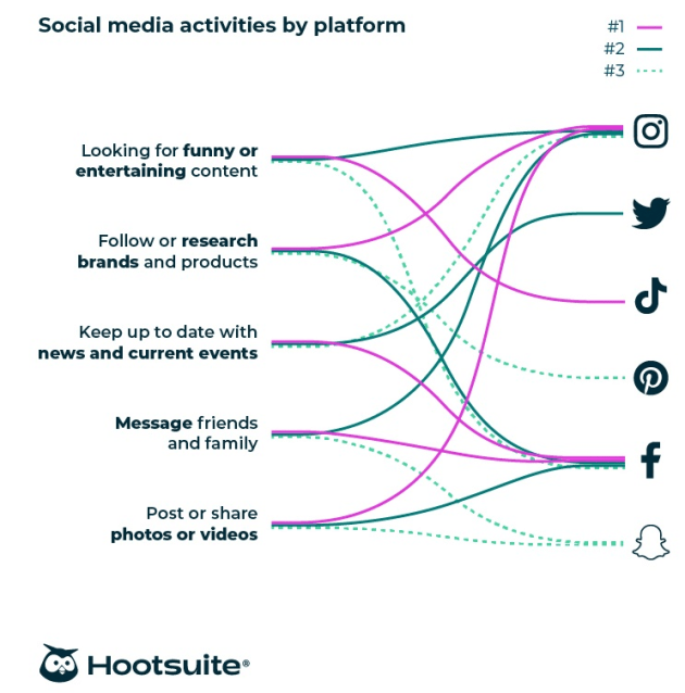 hootesuite report nov 2022