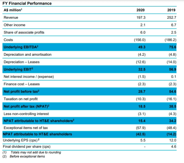 ht1 full year 2020