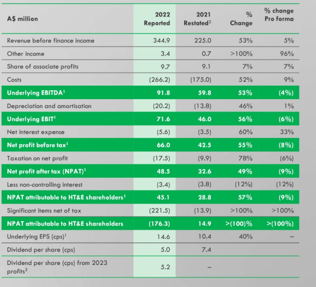 HT1 hte full year 2022 from results presentation feb 2023