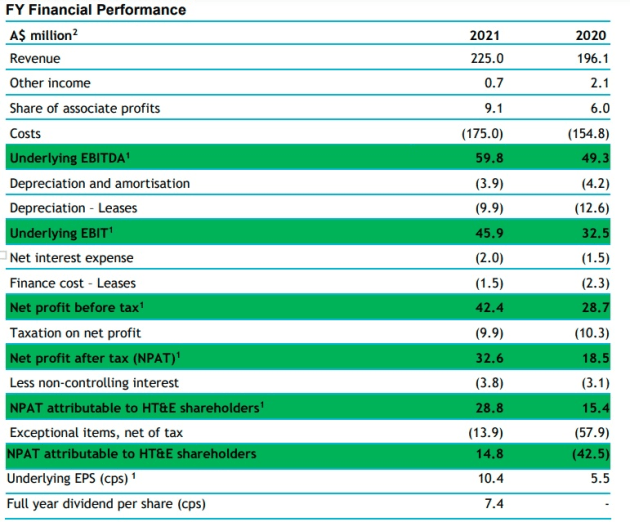 hte 2021 numbers