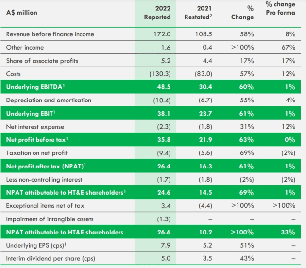 ht&e june half year 2022