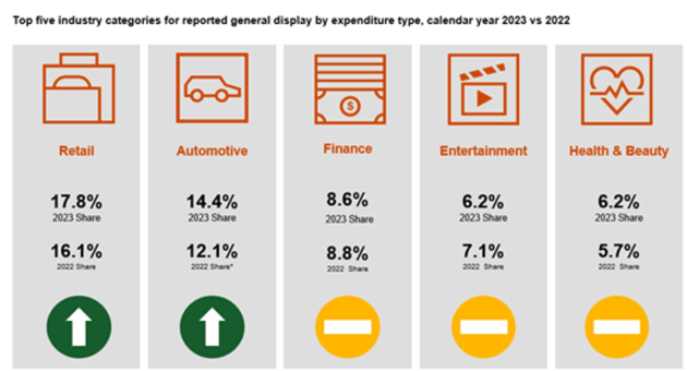 IAB 2023 ad spend numbers from press release feb 2024