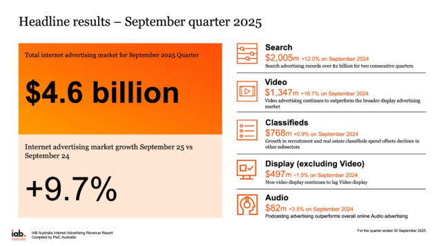 IAB ad spend sept q 2025 supplied