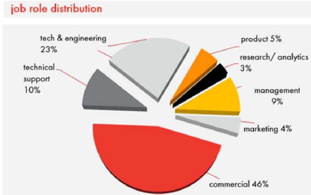 IAB july 2023 - job role distribution