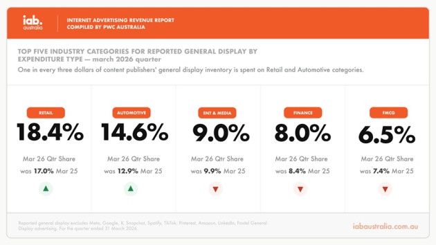 IAB march q 2026 internet advertising supplied
